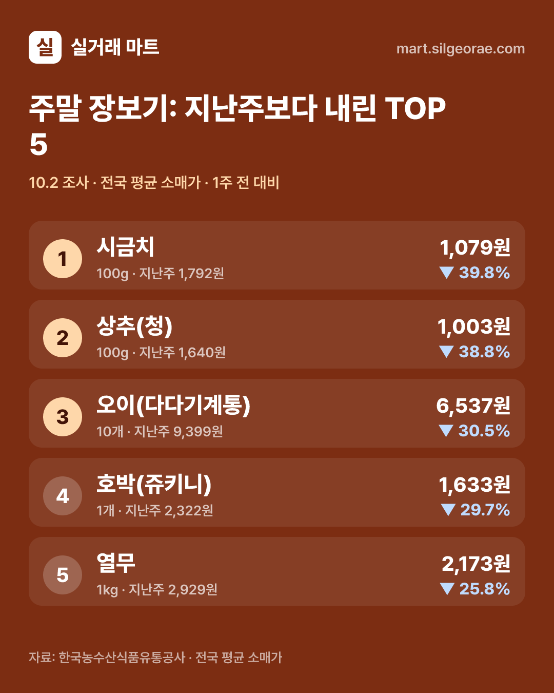 주말 장보기: 지난주보다 내린 TOP 5