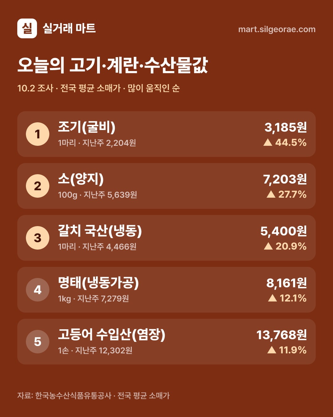 오늘의 고기·계란·수산물값
