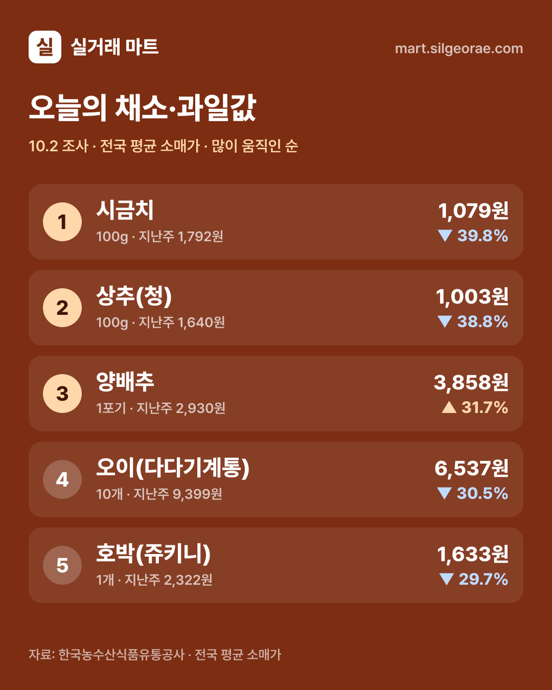 오늘의 채소·과일값