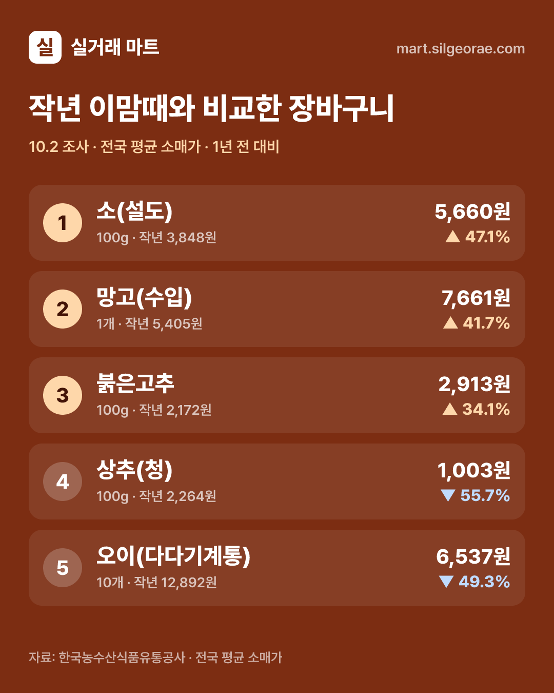 작년 이맘때와 비교한 장바구니